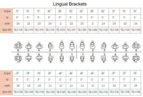 Lingual Brackets